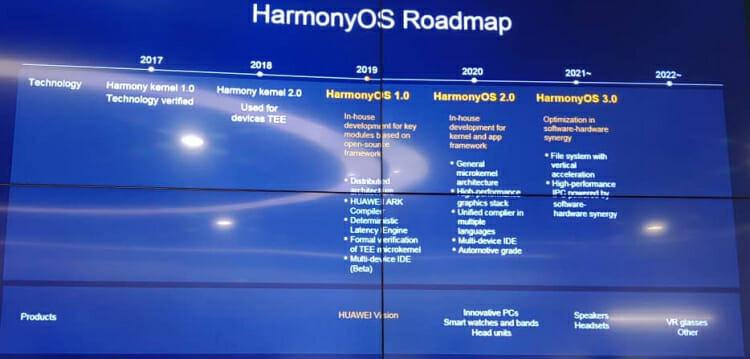 HarmonyOS Roadmap