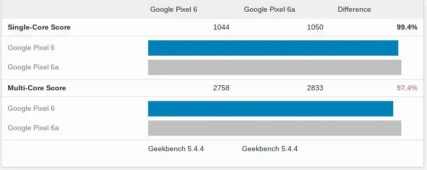 Pixel 6a offers better performance than Pixel 6