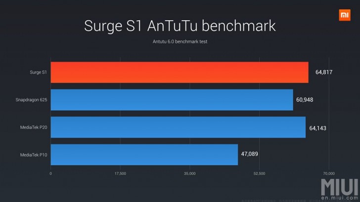 Surge S1 Benchmark result