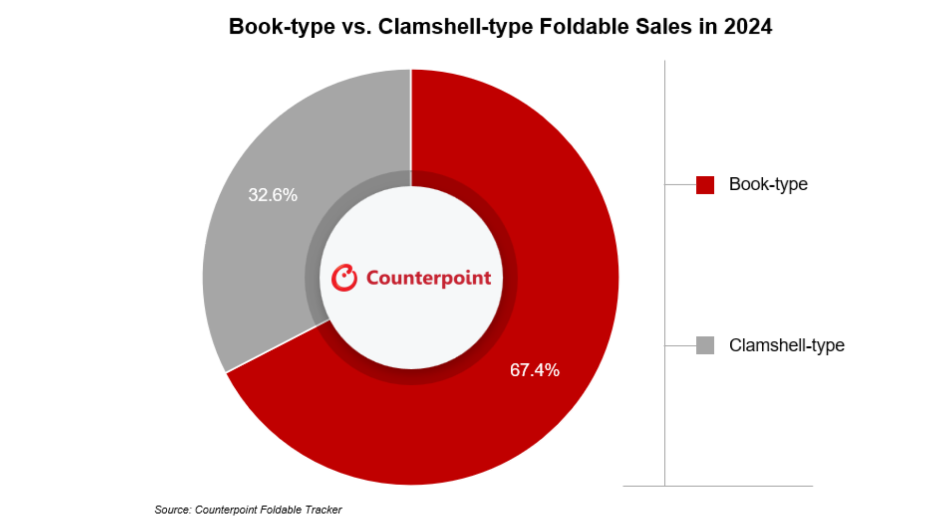 Huawei tops 2024 Chinese foldable market as buyers choose book-style models over flip phones