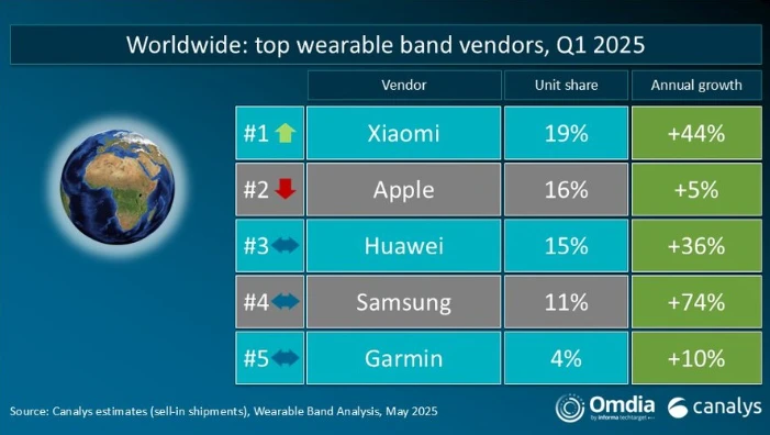 Xiaomi Regains Leadership in Wearables Market in Q1 2025